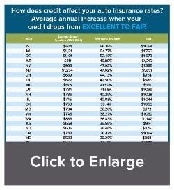 How does credit affect your auto insurance rates excellent to fair