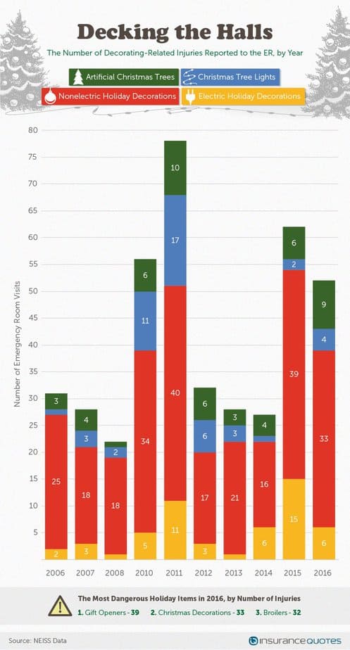 holiday decorating related injuries