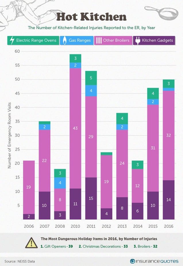 Holiday Kitchen Injuries