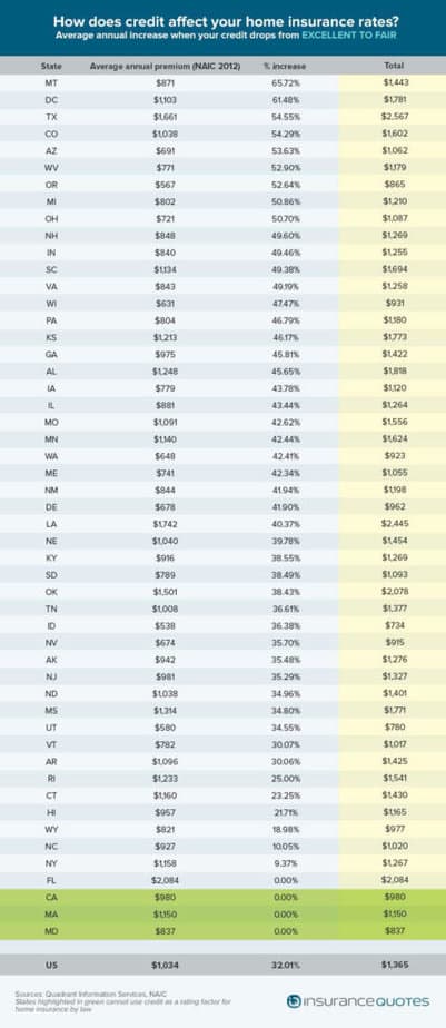 home insurance by credit score chart