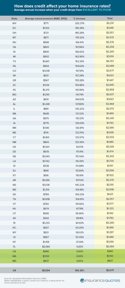 poor credit home insurance chart