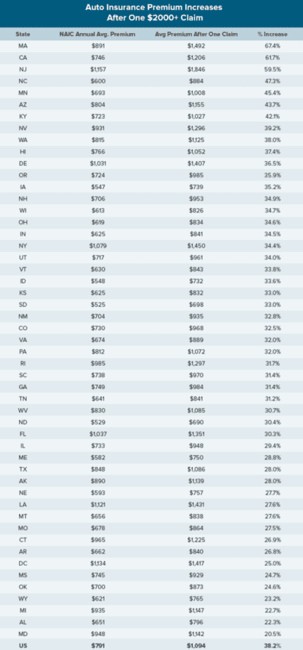 auto insurance premium increase chart