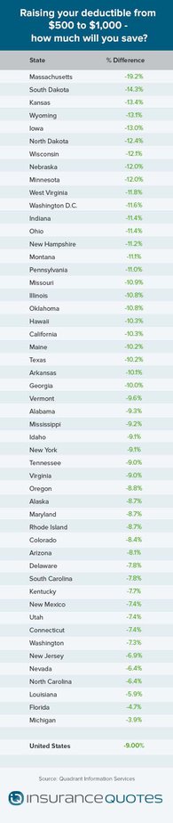 Raising your deductible from 500 to 1000 - how much will you save?