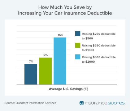 auto insurance deductible savings