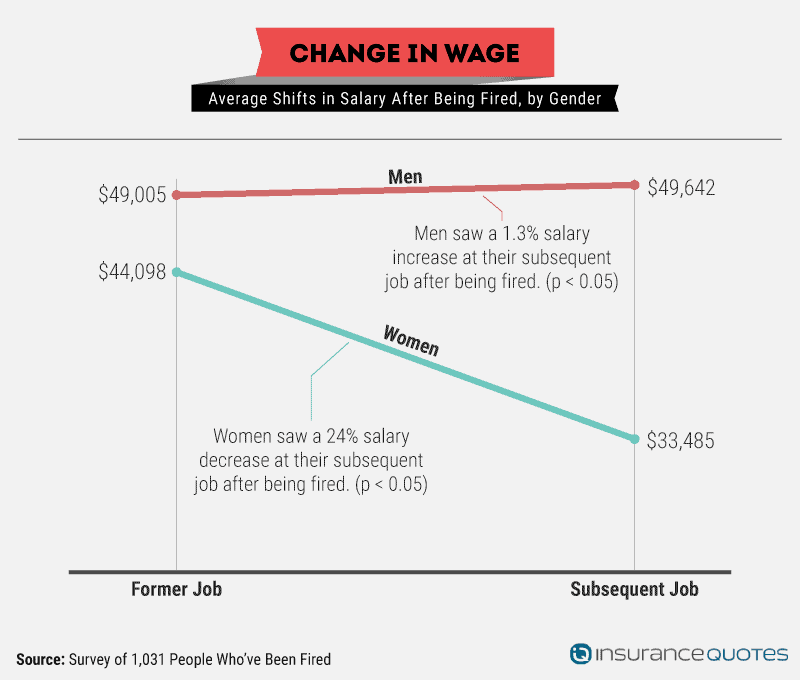 change in wage graph