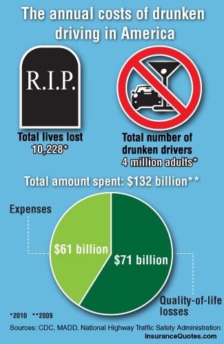 costs of drunk driving