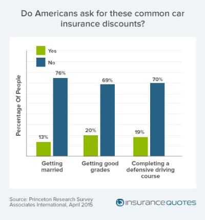 types of car insurance discounts