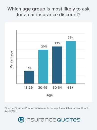 car insurance discounts by age