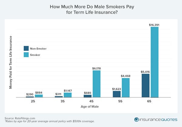 smoking life insurance rates male