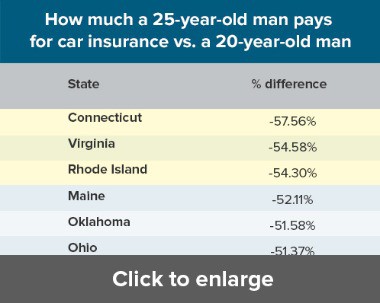 surprising impact of age, gender, marriage on car insurance