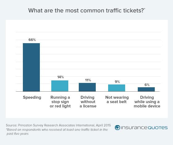 traffic ticket insurance rate increase